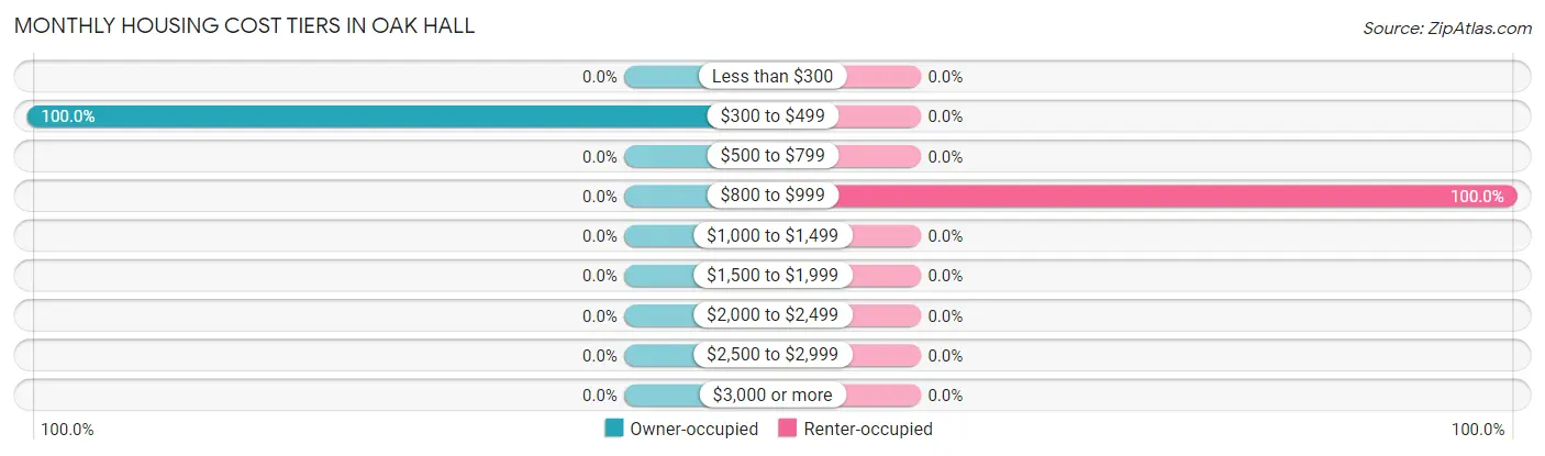 Monthly Housing Cost Tiers in Oak Hall