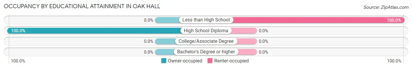 Occupancy by Educational Attainment in Oak Hall