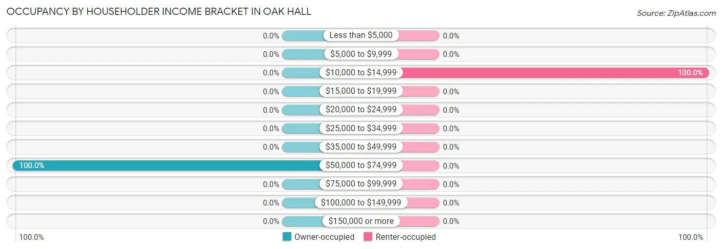 Occupancy by Householder Income Bracket in Oak Hall