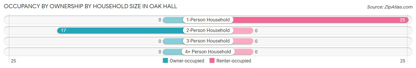 Occupancy by Ownership by Household Size in Oak Hall