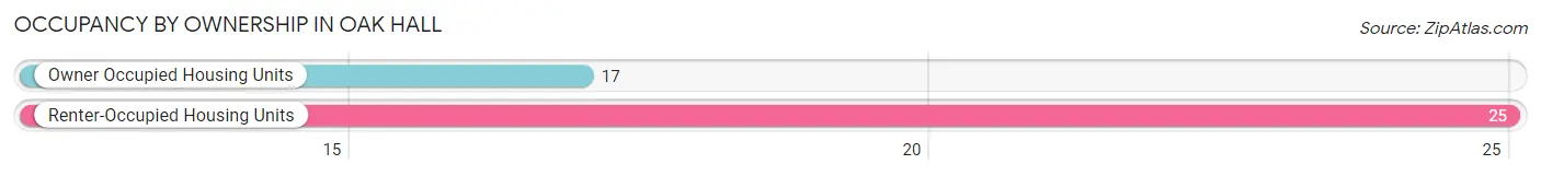 Occupancy by Ownership in Oak Hall