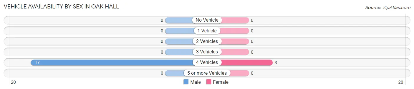 Vehicle Availability by Sex in Oak Hall