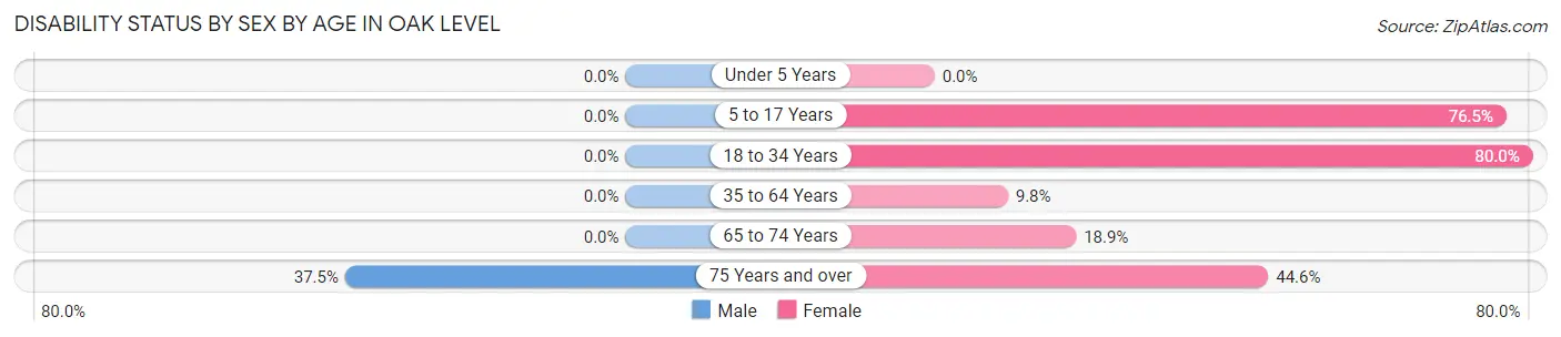 Disability Status by Sex by Age in Oak Level