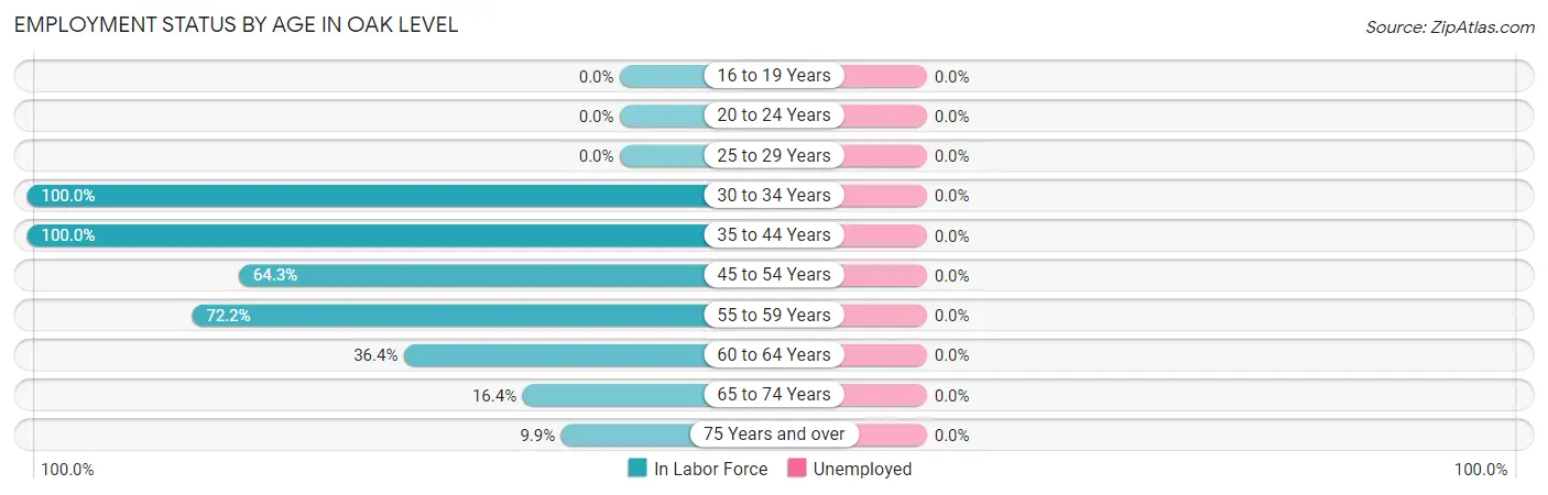Employment Status by Age in Oak Level