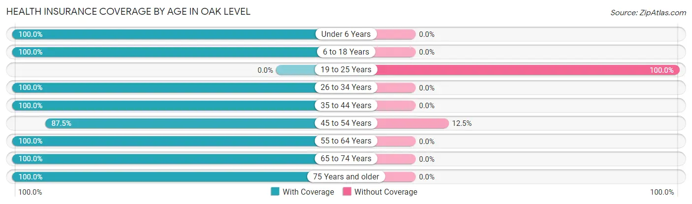 Health Insurance Coverage by Age in Oak Level