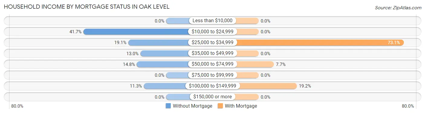 Household Income by Mortgage Status in Oak Level