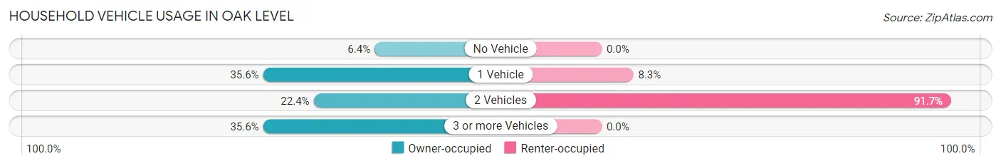 Household Vehicle Usage in Oak Level