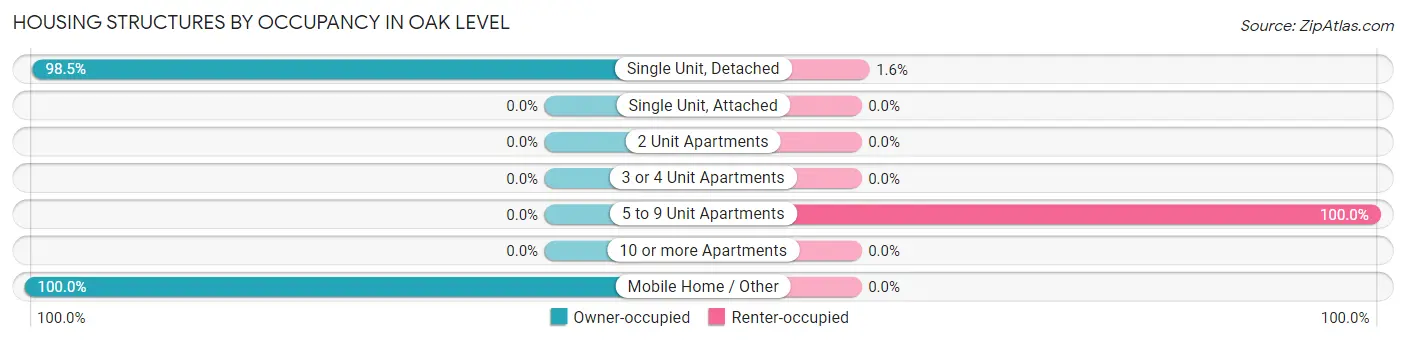 Housing Structures by Occupancy in Oak Level