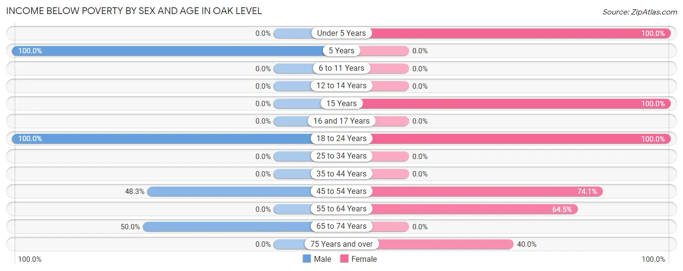 Income Below Poverty by Sex and Age in Oak Level