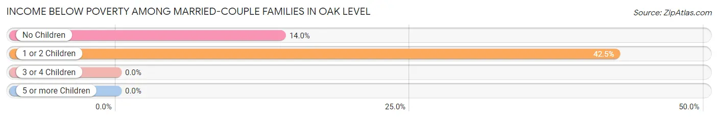 Income Below Poverty Among Married-Couple Families in Oak Level