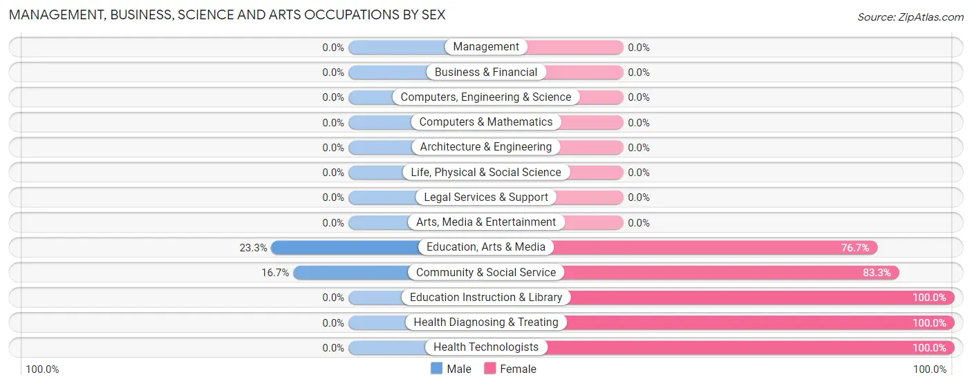 Management, Business, Science and Arts Occupations by Sex in Oak Level