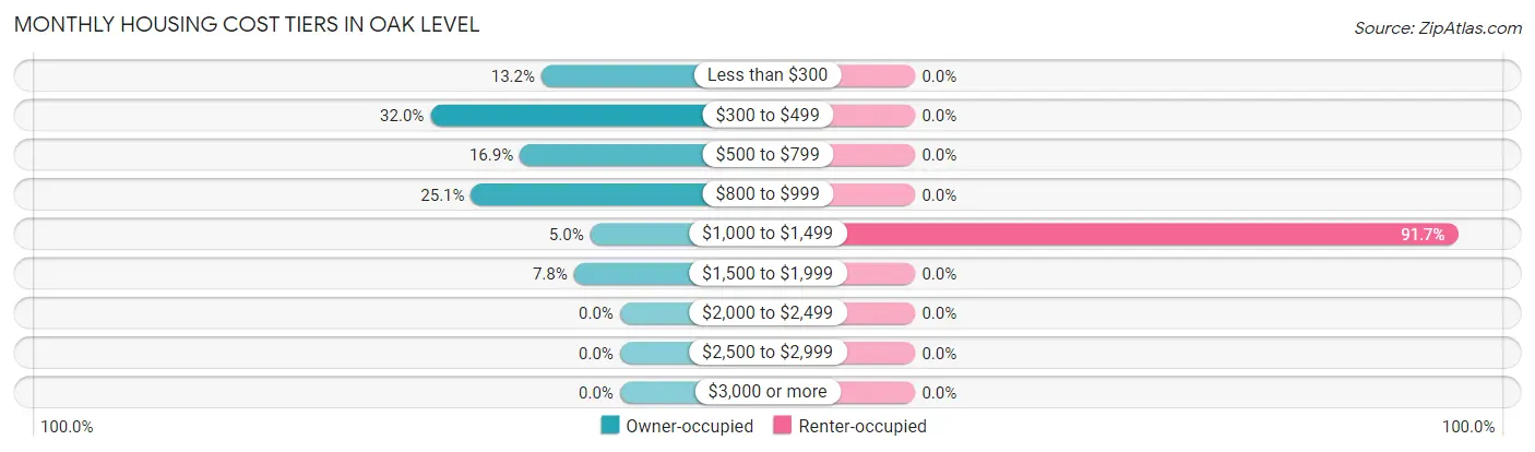 Monthly Housing Cost Tiers in Oak Level