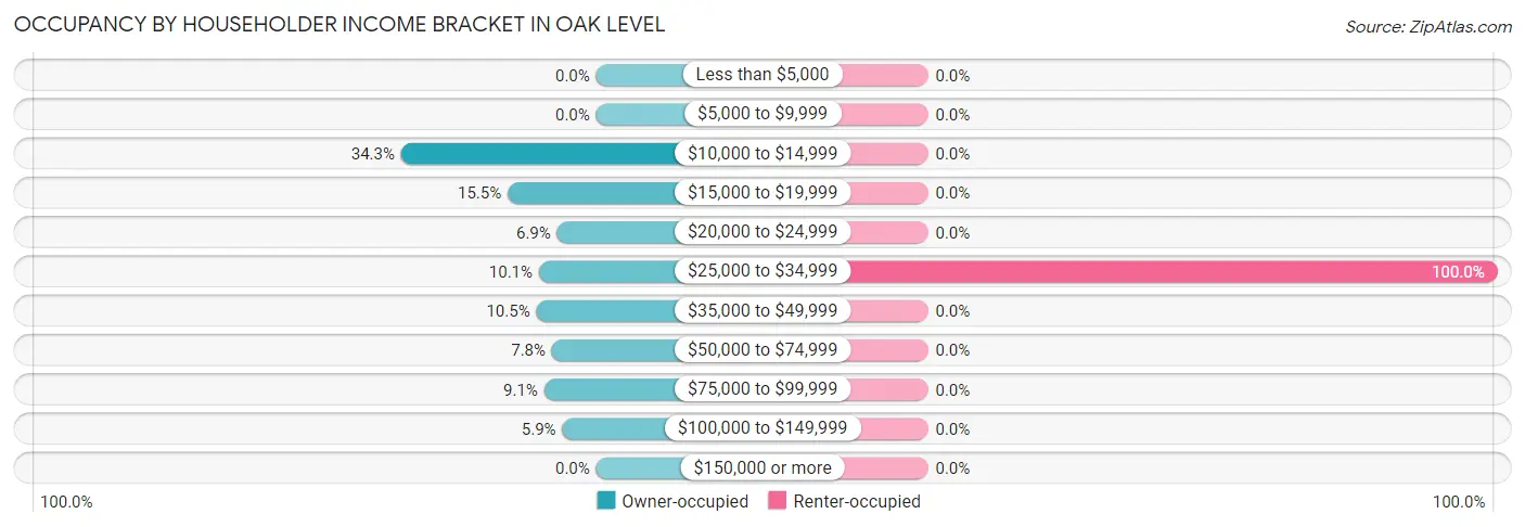 Occupancy by Householder Income Bracket in Oak Level