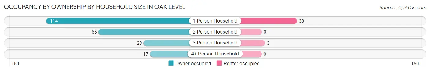 Occupancy by Ownership by Household Size in Oak Level