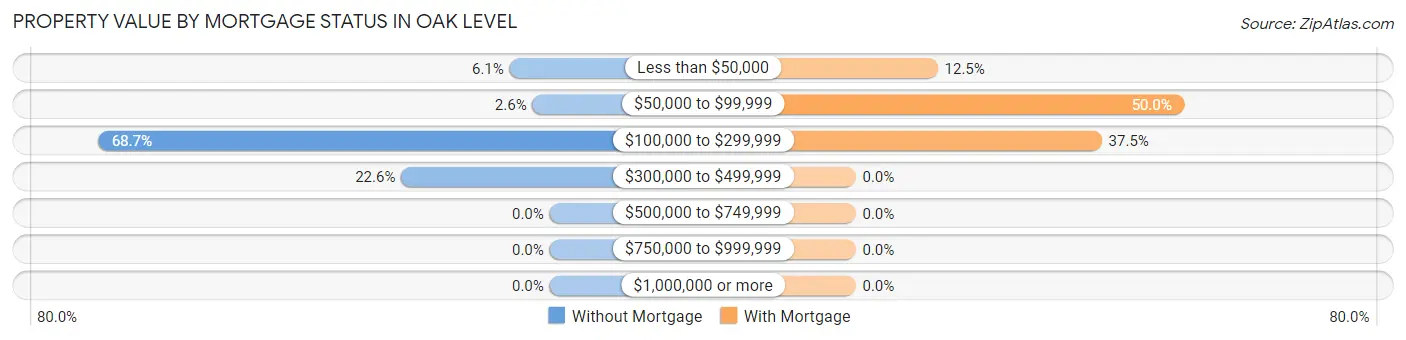 Property Value by Mortgage Status in Oak Level
