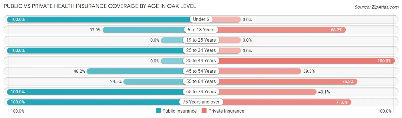 Public vs Private Health Insurance Coverage by Age in Oak Level