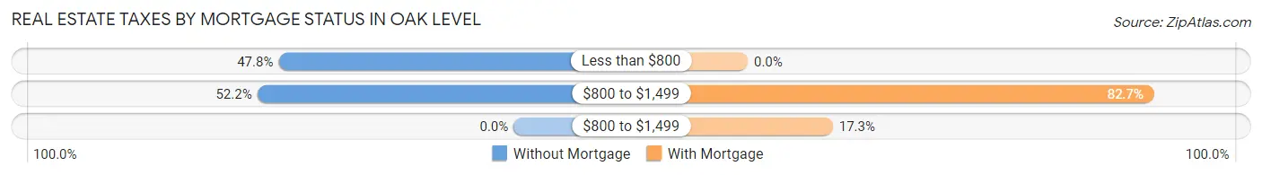 Real Estate Taxes by Mortgage Status in Oak Level