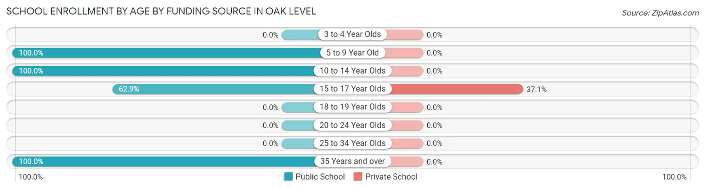 School Enrollment by Age by Funding Source in Oak Level
