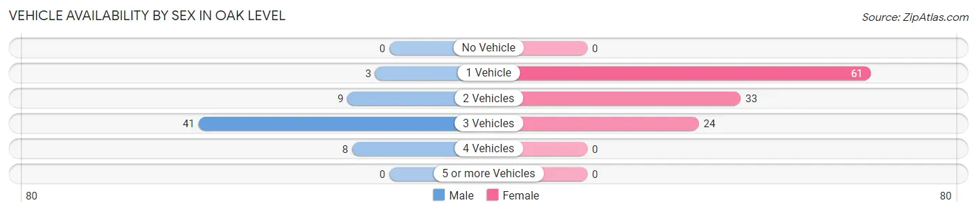 Vehicle Availability by Sex in Oak Level