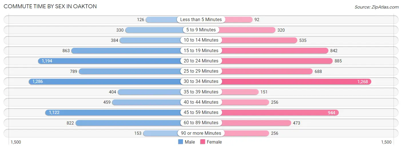 Commute Time by Sex in Oakton