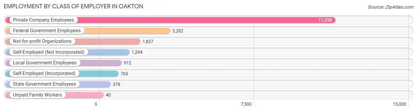 Employment by Class of Employer in Oakton