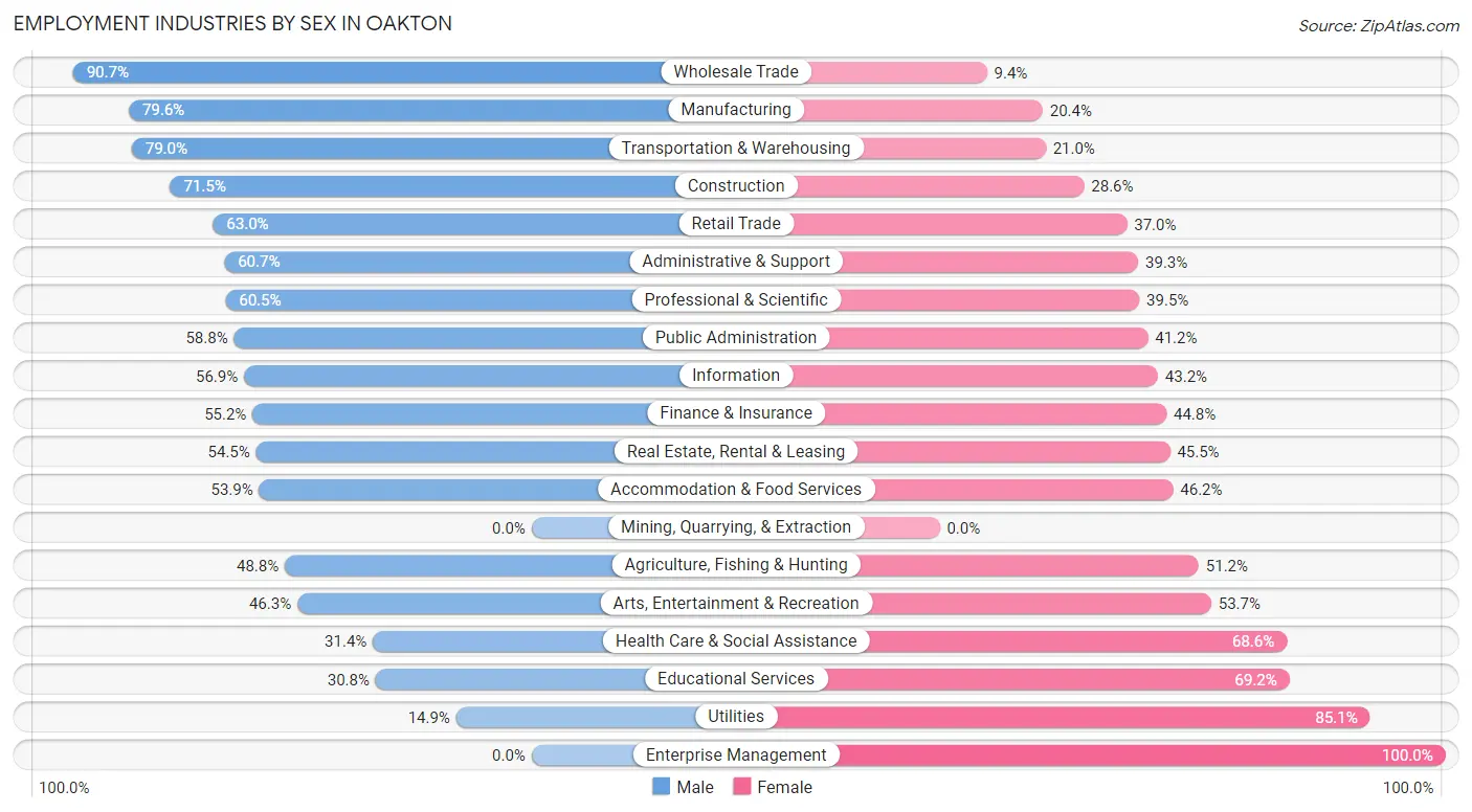 Employment Industries by Sex in Oakton