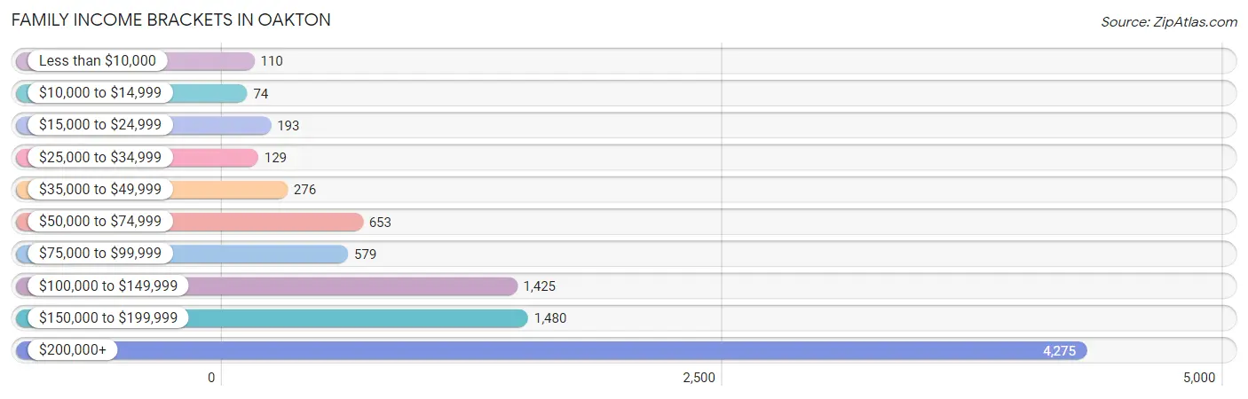 Family Income Brackets in Oakton