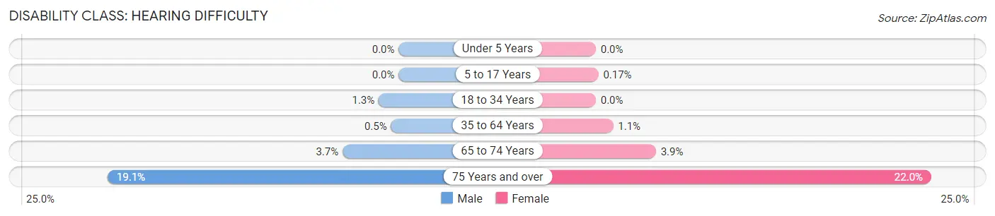 Disability in Oakton: <span>Hearing Difficulty</span>