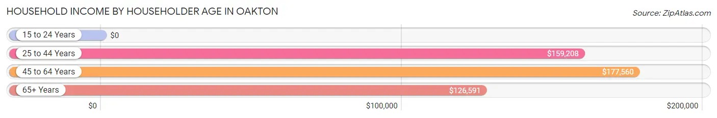 Household Income by Householder Age in Oakton