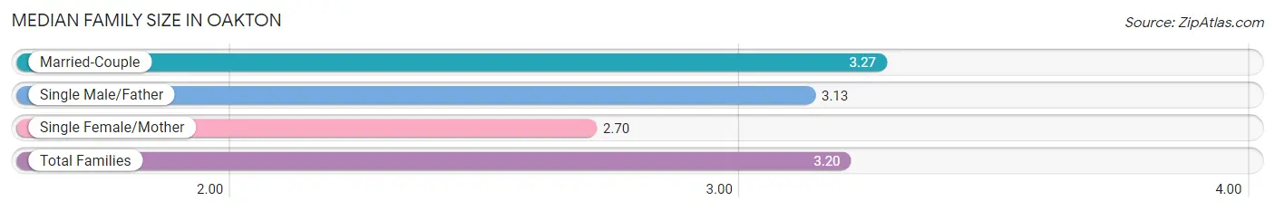 Median Family Size in Oakton