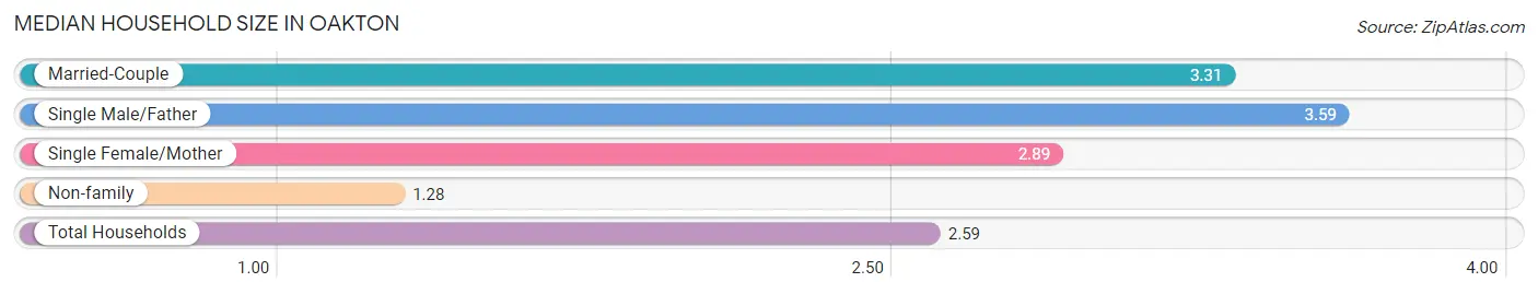 Median Household Size in Oakton