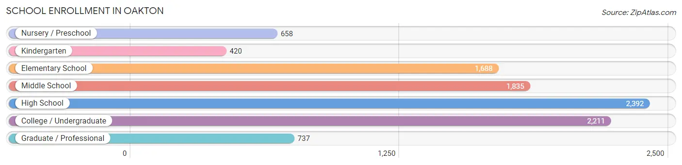 School Enrollment in Oakton