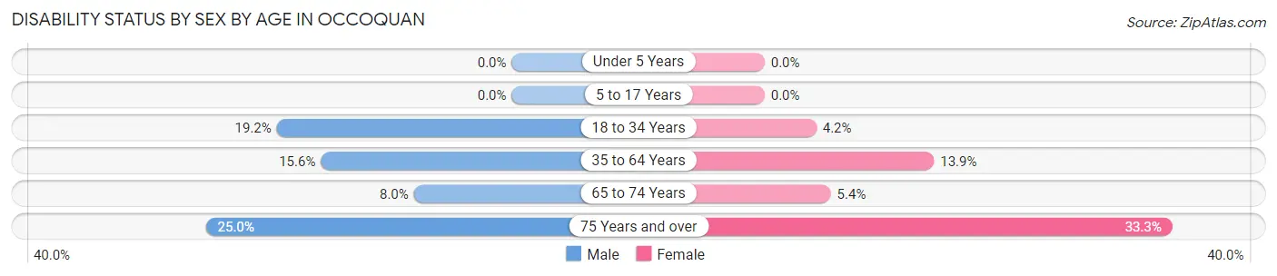 Disability Status by Sex by Age in Occoquan