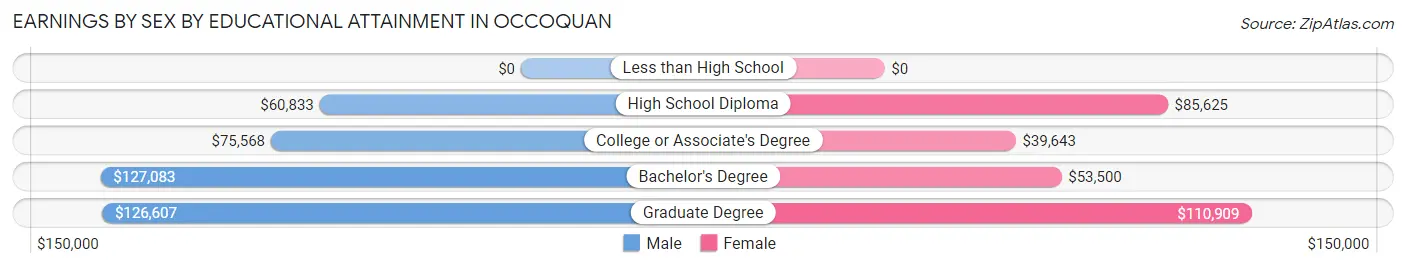 Earnings by Sex by Educational Attainment in Occoquan
