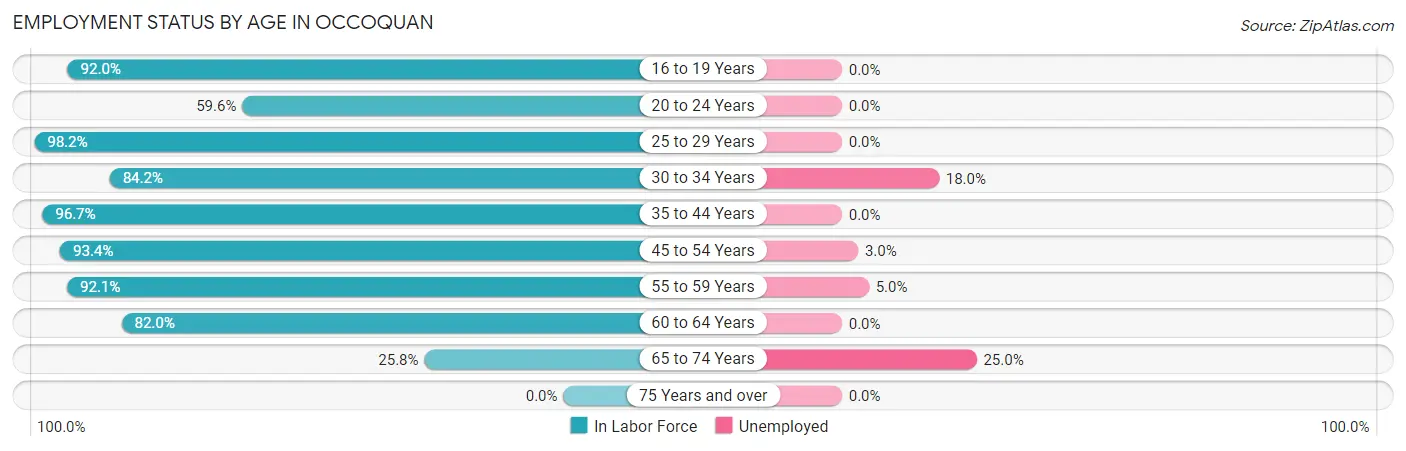 Employment Status by Age in Occoquan
