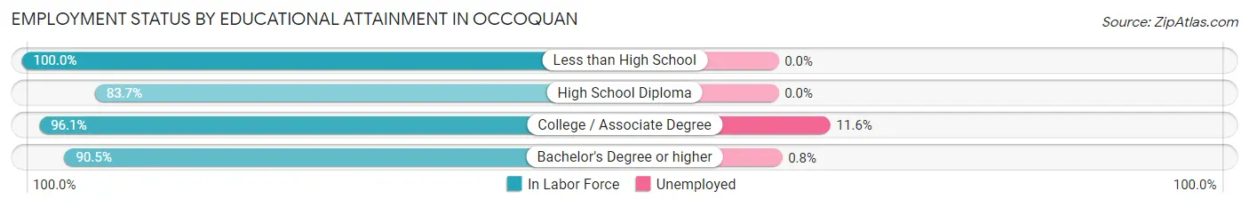 Employment Status by Educational Attainment in Occoquan