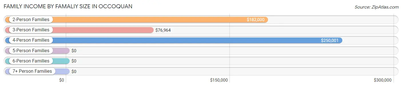 Family Income by Famaliy Size in Occoquan