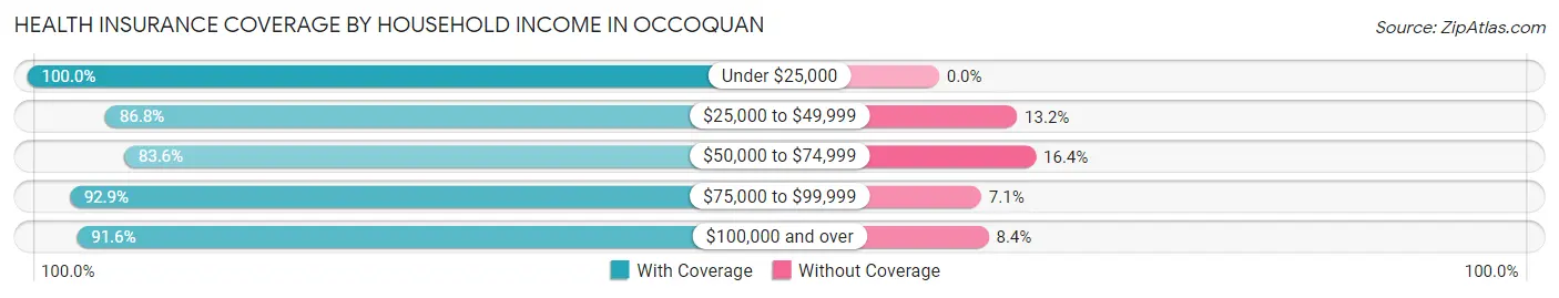Health Insurance Coverage by Household Income in Occoquan