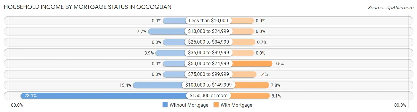 Household Income by Mortgage Status in Occoquan