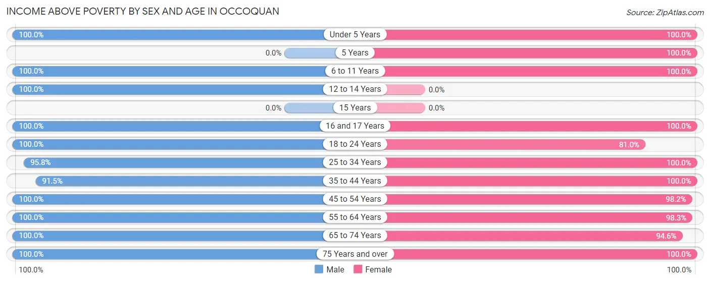Income Above Poverty by Sex and Age in Occoquan
