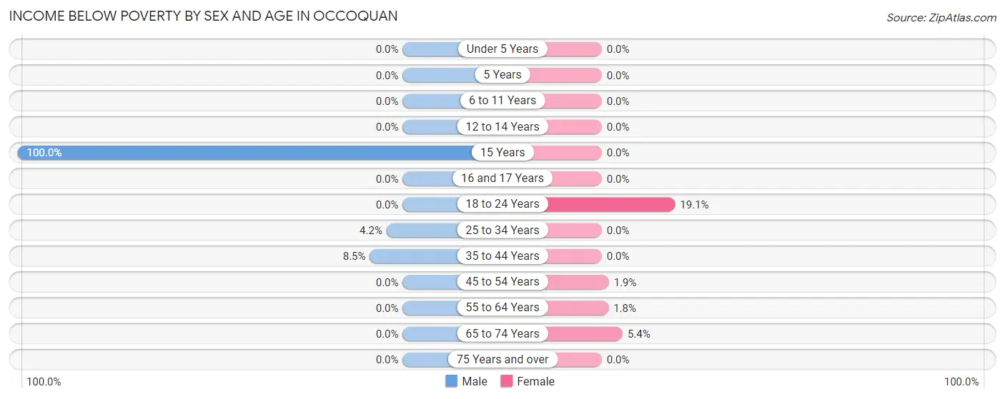Income Below Poverty by Sex and Age in Occoquan