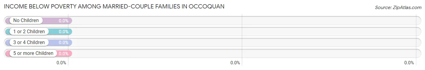 Income Below Poverty Among Married-Couple Families in Occoquan