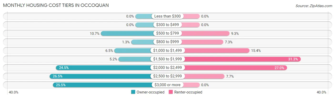 Monthly Housing Cost Tiers in Occoquan