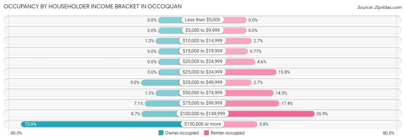 Occupancy by Householder Income Bracket in Occoquan
