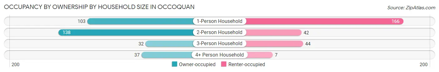 Occupancy by Ownership by Household Size in Occoquan