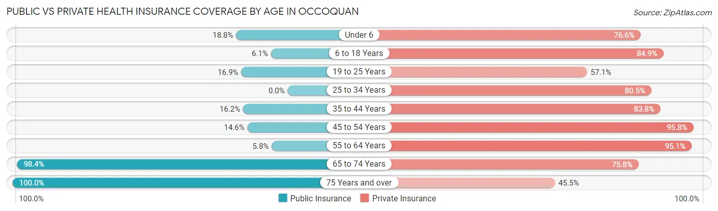 Public vs Private Health Insurance Coverage by Age in Occoquan