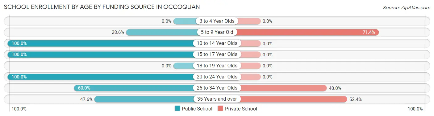School Enrollment by Age by Funding Source in Occoquan