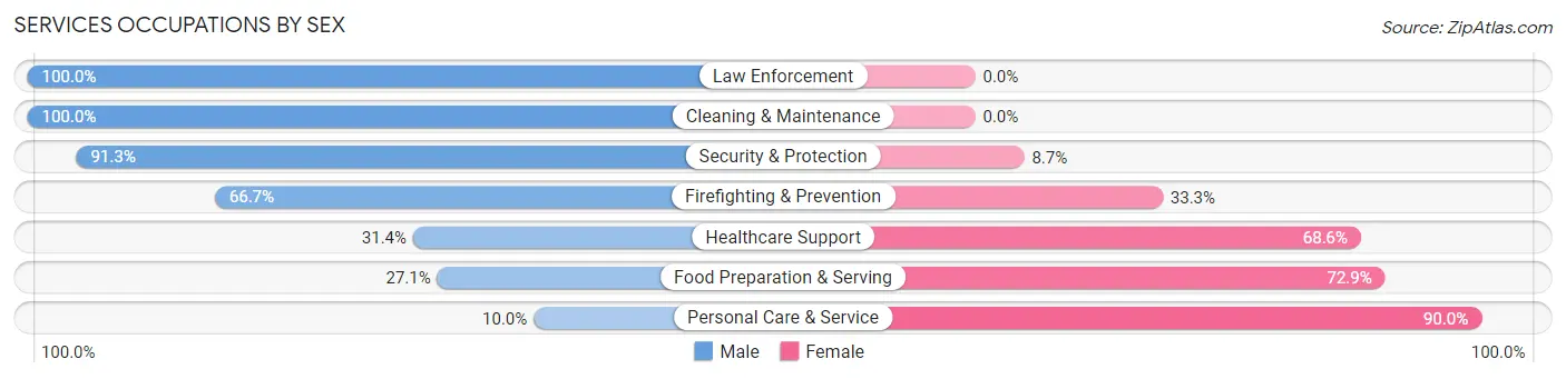 Services Occupations by Sex in Occoquan