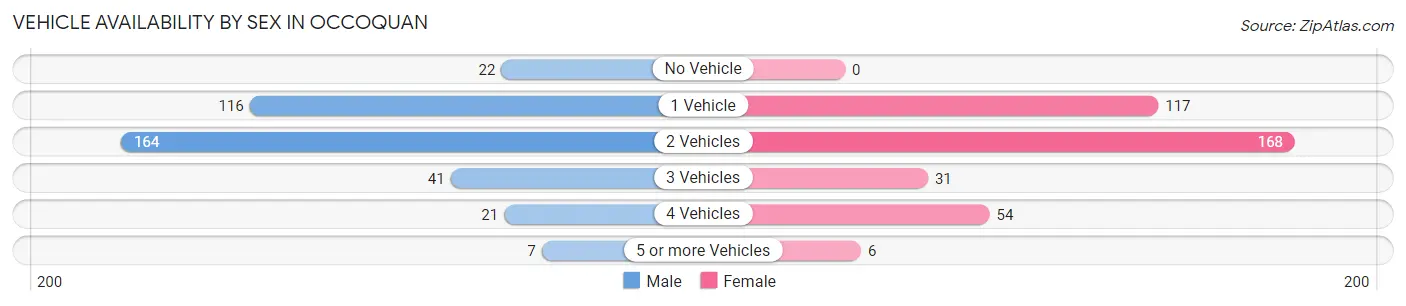 Vehicle Availability by Sex in Occoquan