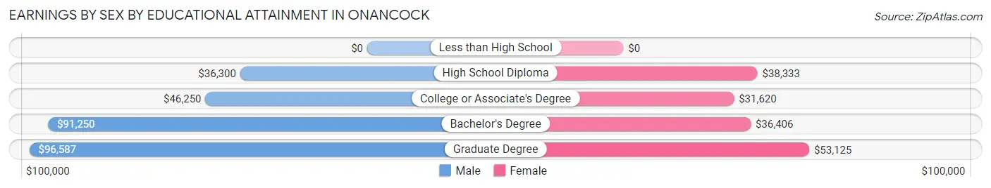 Earnings by Sex by Educational Attainment in Onancock